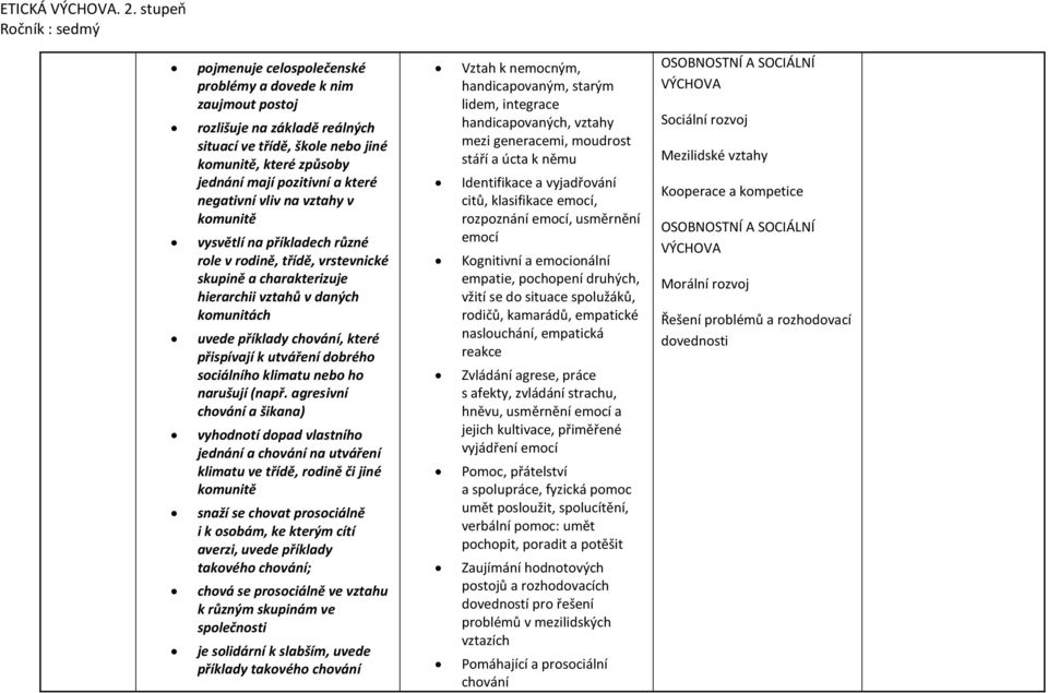 a které negativní vliv na vztahy v komunitě vysvětlí na příkladech různé role v rodině, třídě, vrstevnické skupině a charakterizuje hierarchii vztahů v daných komunitách uvede příklady chování, které