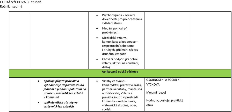 i druhých, přijímání názoru druhého, empatie Chování podporující dobré vztahy, aktivní naslouchání, dialog Aplikovaná etická výchova aplikuje přijatá pravidla a