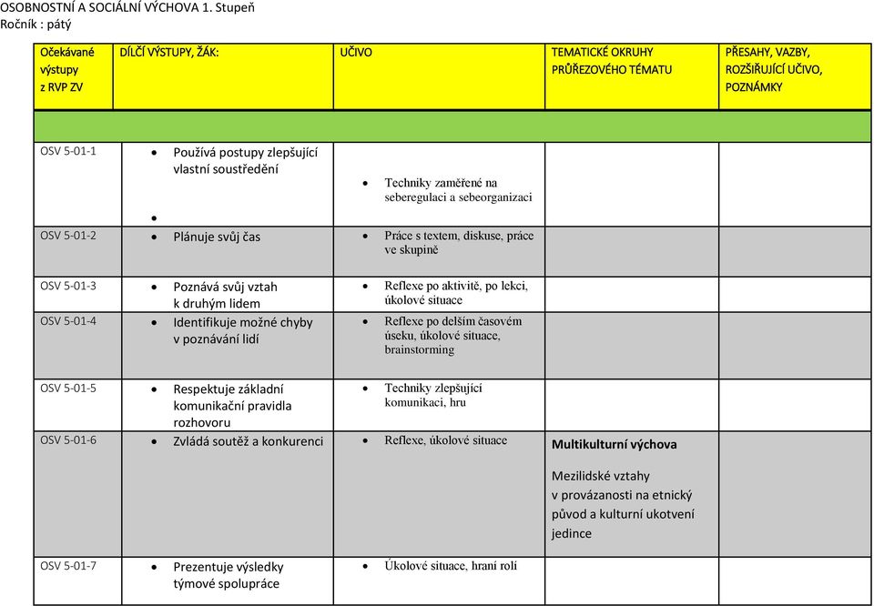 Identifikuje možné chyby v poznávání lidí Reflexe po aktivitě, po lekci, úkolové situace Reflexe po delším časovém úseku, úkolové situace, brainstorming OSV 5-01-5 Respektuje základní komunikační