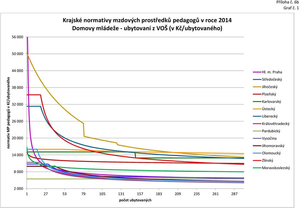 ubytovaní z VOŠ (v Kč/ubytovaného) 56 000 50 000 normativ MP pedagogů v