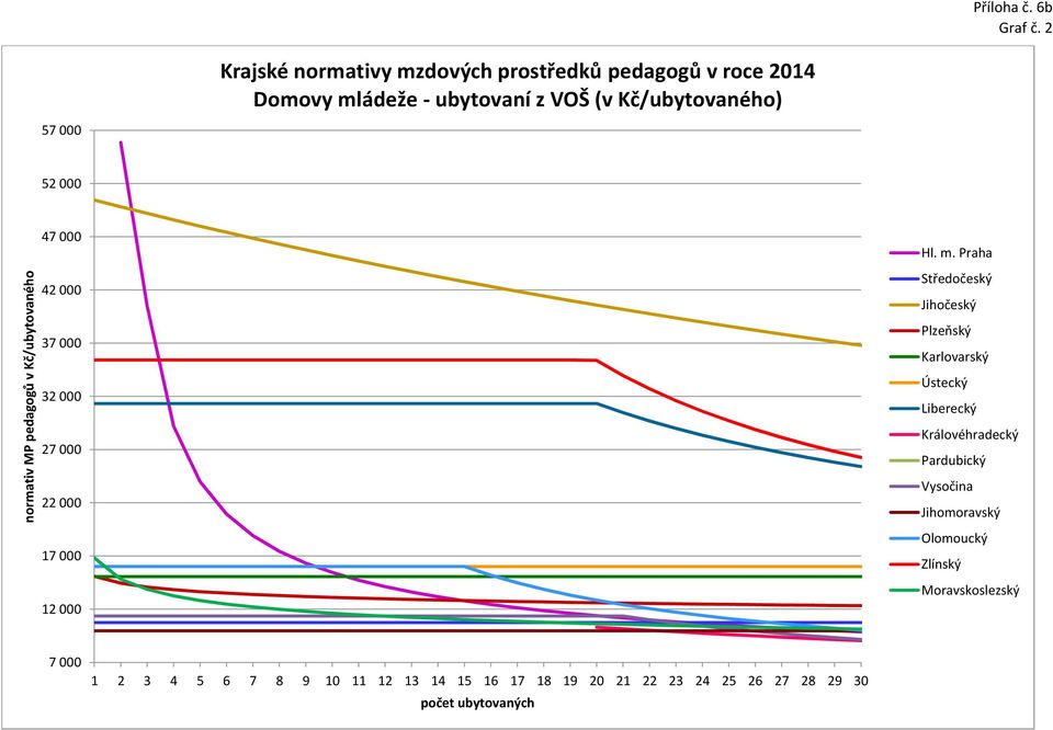 Kč/ubytovaného) 57 000 52 000 normativ MP pedagogů v Kč/ubytovaného 47 000 42 000 37 000 32 000