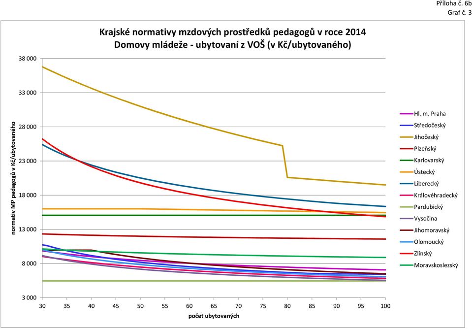 ubytovaní z VOŠ (v Kč/ubytovaného) 38 000 33 000 normativ MP pedagogů v