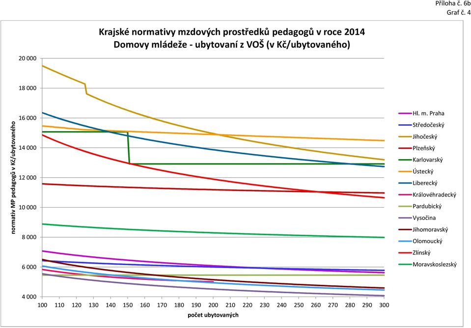 (v Kč/ubytovaného) 20 000 18 000 normativ MP pedagogů v Kč/ubytovaného 16 000 14 000 12 000