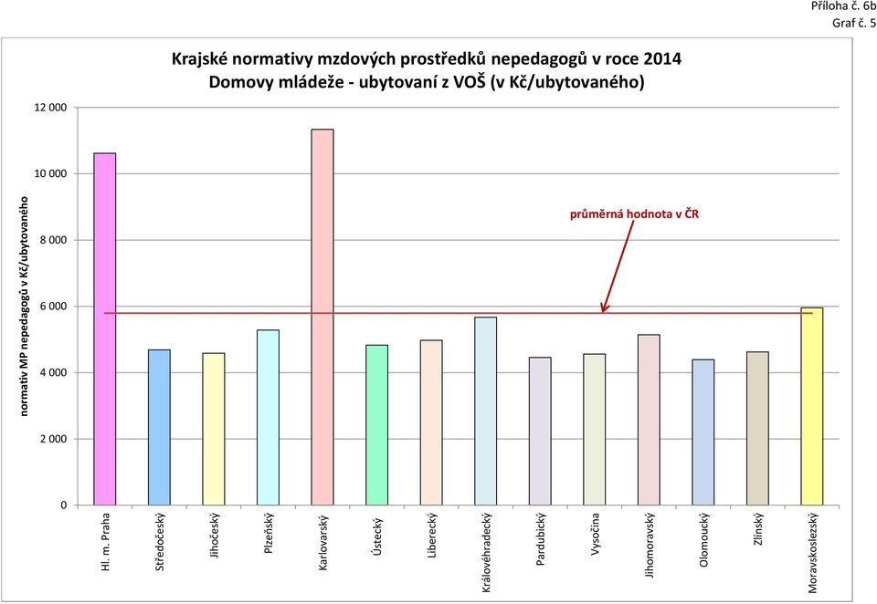 5 795 5 795 5 795 5 795 5 795 5 795 5 795 5 795 5 795 5 795 10 000 MPN v jednotlivch krajích v Kč/žáka Krajské normativy mzdovch prostředků