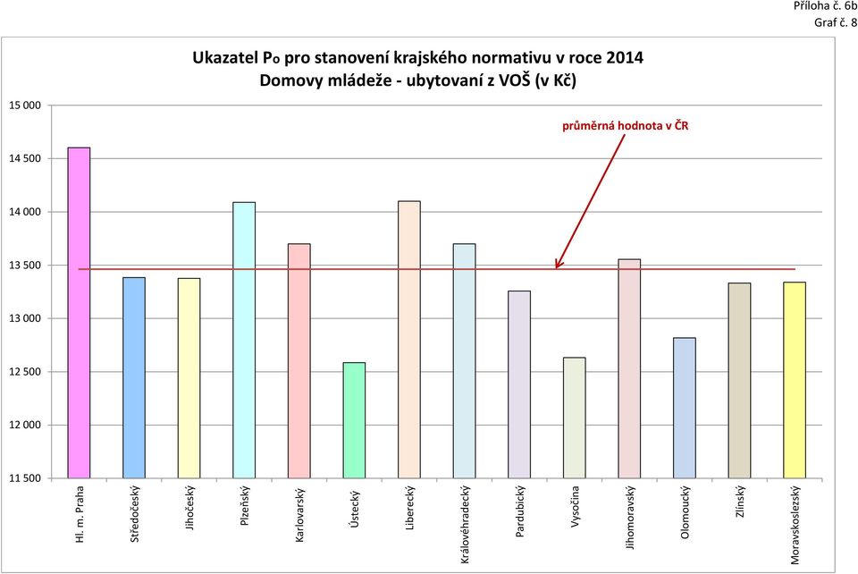 - ubytovaní z VOŠ (v Kč) průměrná hodnota v ČR 14 602 13 384 13 376 14 090 13 700 12 586 14 100 13 700 13 257 12 633 13 555 12 818 13