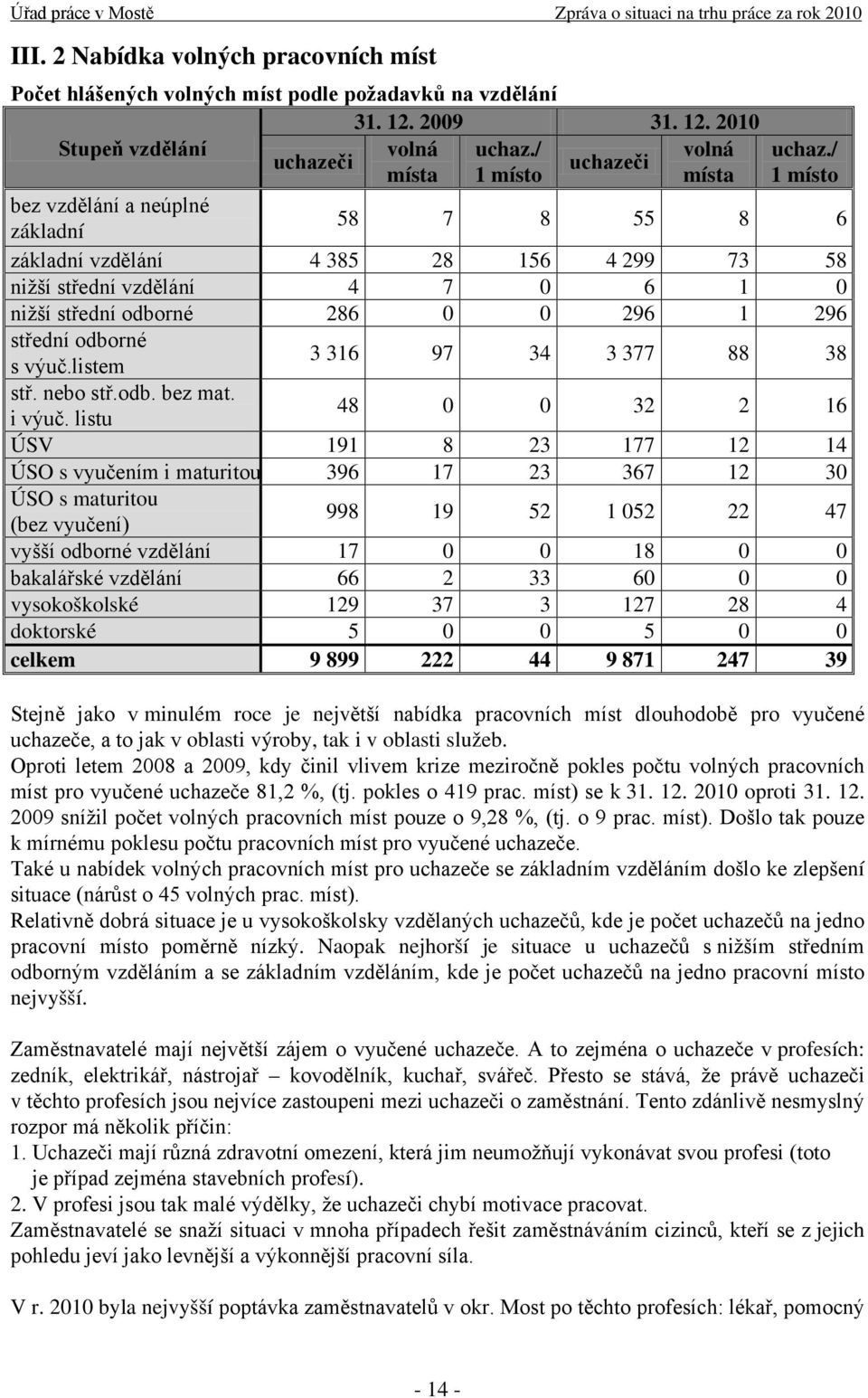 / 1 místo bez vzdělání a neúplné základní 58 7 8 55 8 6 základní vzdělání 4 385 28 156 4 299 73 58 nižší střední vzdělání 4 7 0 6 1 0 nižší střední odborné 286 0 0 296 1 296 střední odborné s výuč.