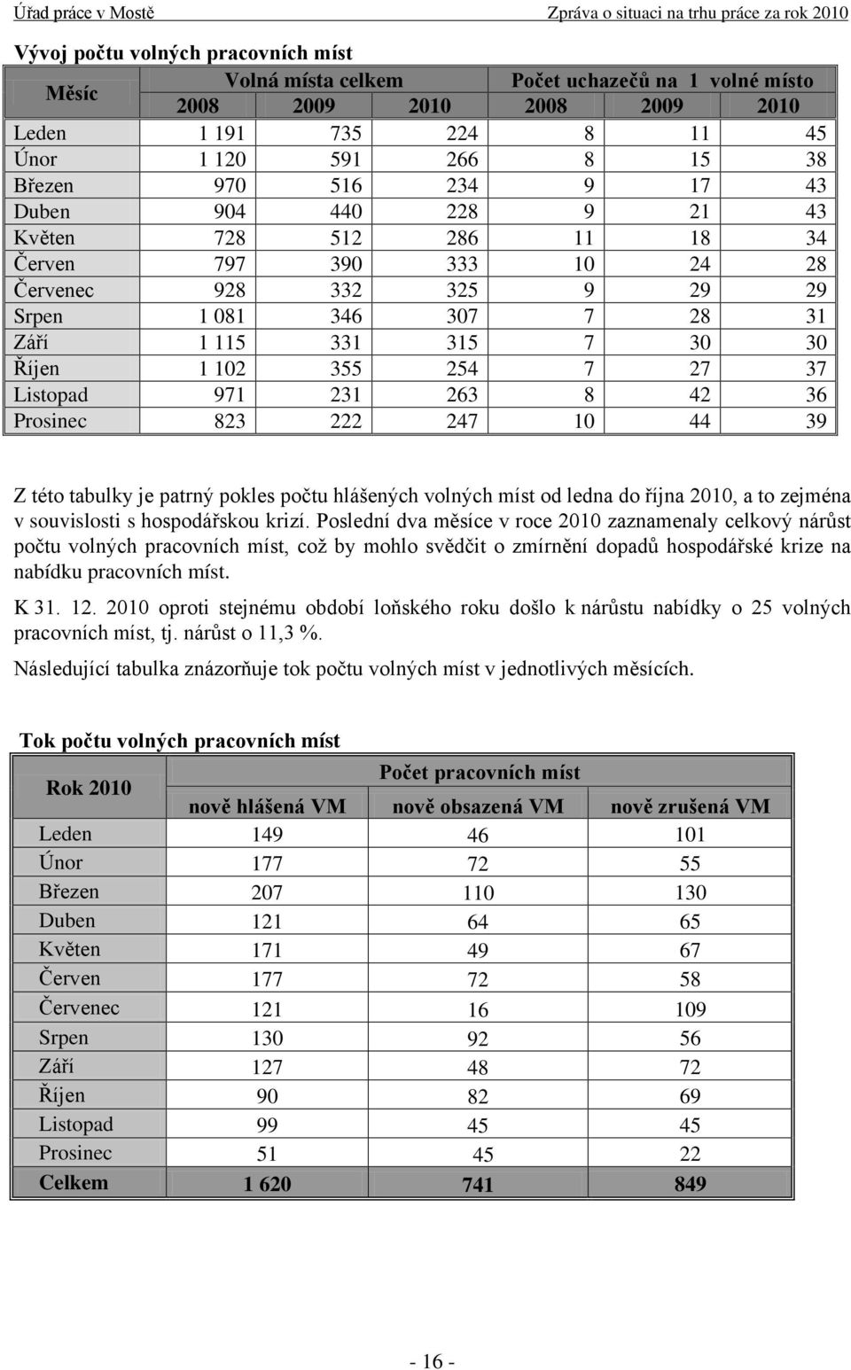 Listopad 971 231 263 8 42 36 Prosinec 823 222 247 10 44 39 Z této tabulky je patrný pokles počtu hlášených volných míst od ledna do října 2010, a to zejména v souvislosti s hospodářskou krizí.