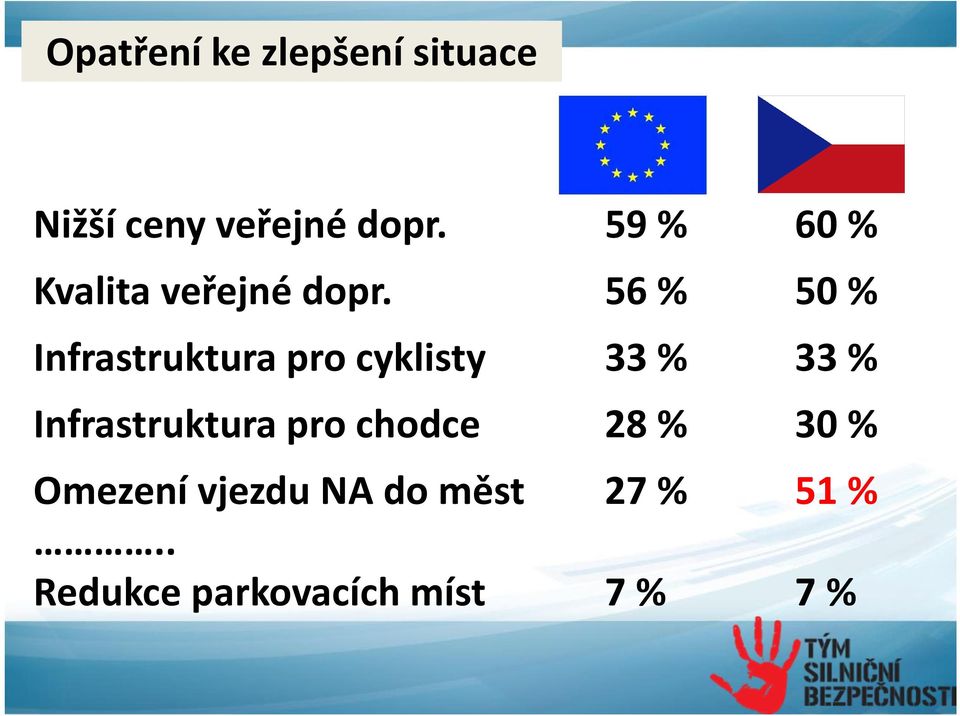 56 % 50 % Infrastruktura pro cyklisty 33 % 33 %