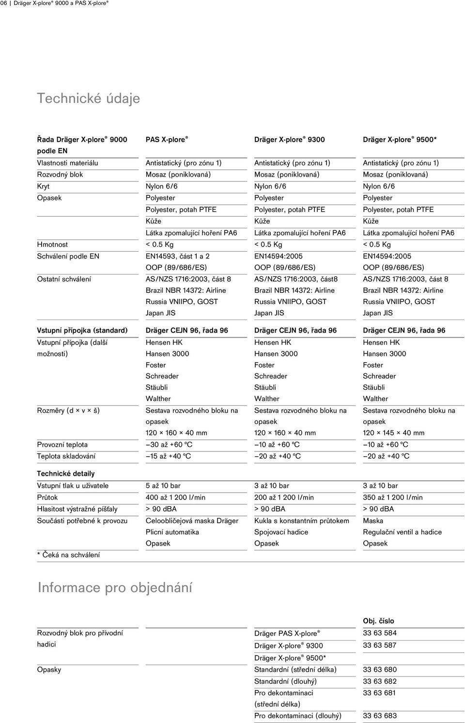 potah PTFE Polyester, potah PTFE Polyester, potah PTFE Kůže Kůže Kůže Látka zpomalující hoření PA6 Látka zpomalující hoření PA6 Látka zpomalující hoření PA6 Hmotnost < 0.5 Kg < 0.