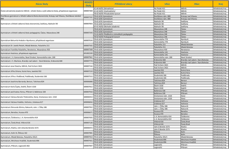 náměstí 79-41-K/41 Gymnázium Dvořákovo nám. 800 Kralupy nad Vltavou 600007332 800 79-41-K/81 Gymnázium Dvořákovo nám.