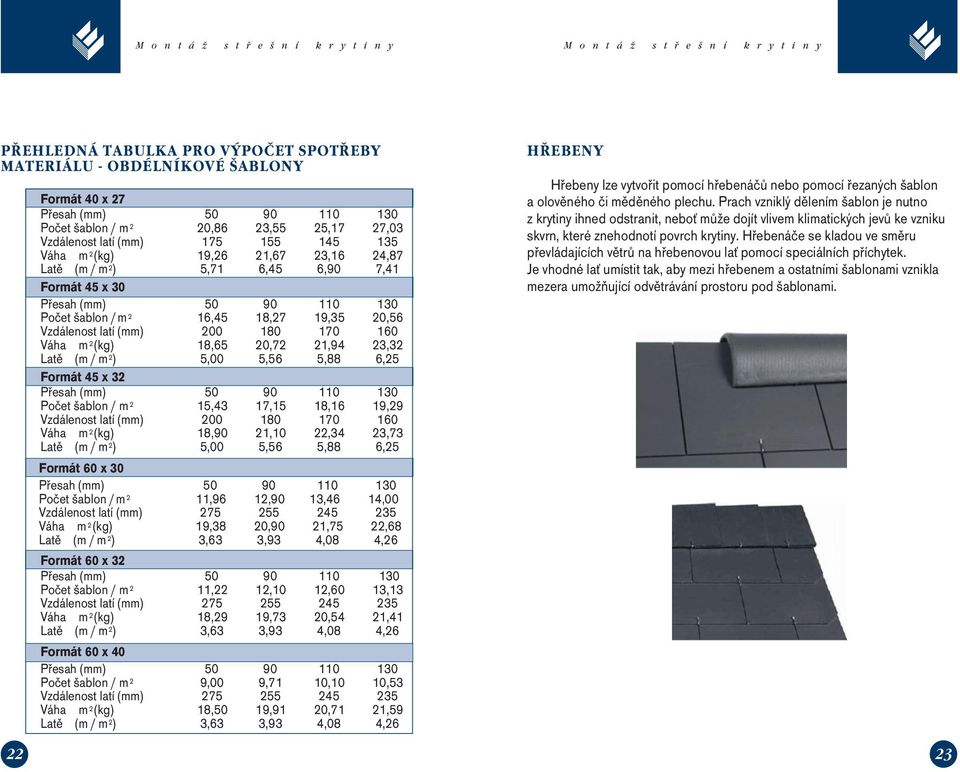 šablon / m 2 Vzdálenost latí (mm) Váha m 2 (kg) Latě (m / m 2 ) Formát 60 x 32 Přesah (mm) Počet šablon / m 2 Vzdálenost latí (mm) Váha m 2 (kg) Latě (m / m 2 ) Formát 60 x 40 Přesah (mm) Počet