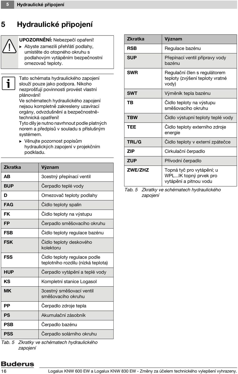 Nikoho nezproš ují povinnosti provést vlastní plánování! Ve schématech hydraulického zapojení nejsou kompletně zakresleny uzavírací orgány, odvzdušnění a bezpečnostnětechnická opatření!