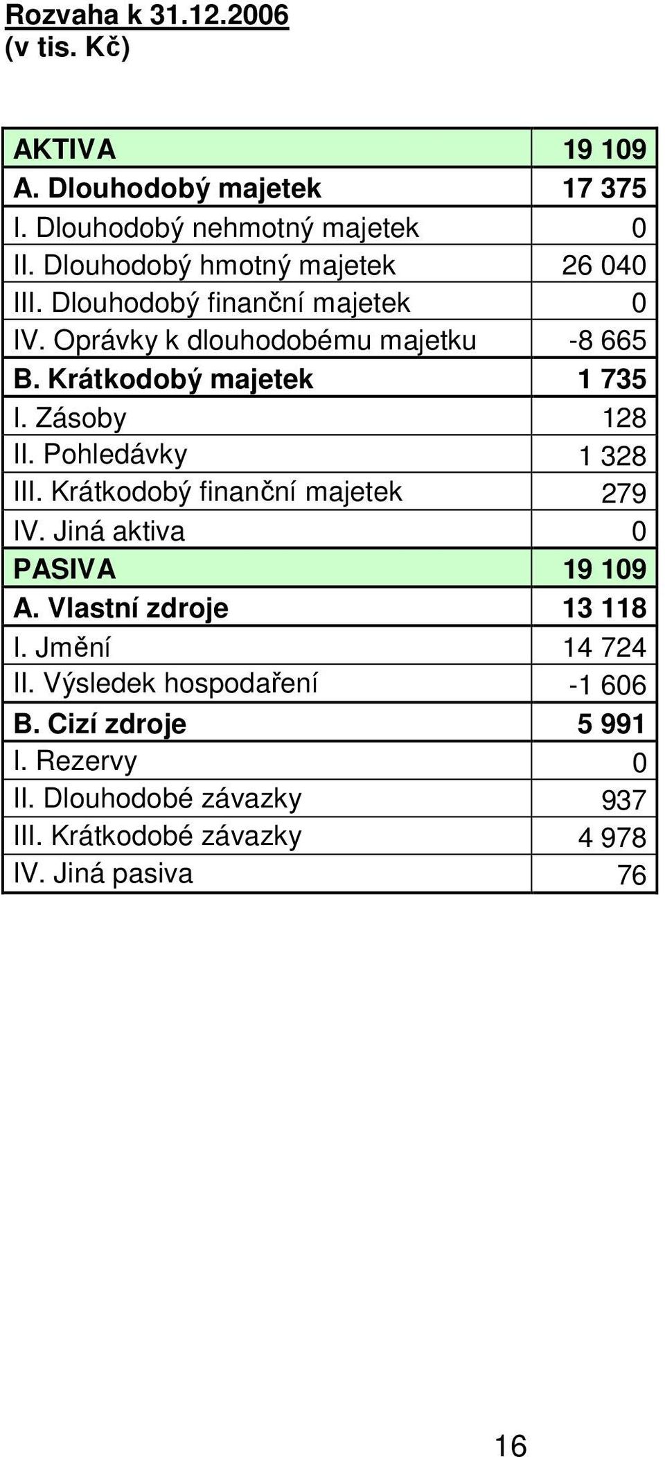 Krátkodobý majetek 1 735 I. Zásoby 128 II. Pohledávky 1 328 III. Krátkodobý finanční majetek 279 IV. Jiná aktiva 0 PASIVA 19 109 A.