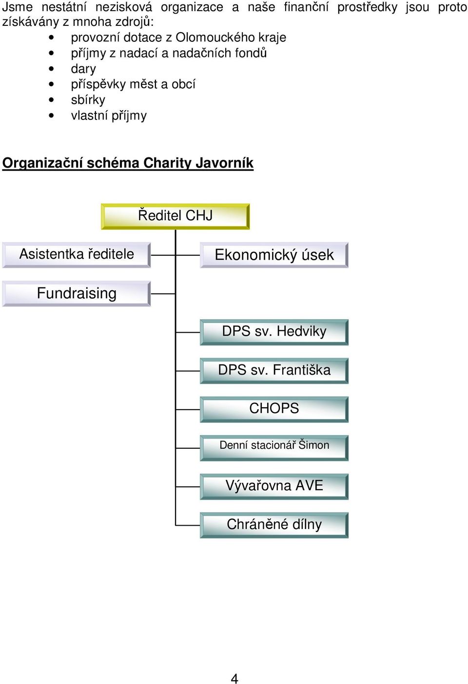 sbírky vlastní příjmy Organizační schéma Charity Javorník Ředitel CHJ Asistentka ředitele Ekonomický
