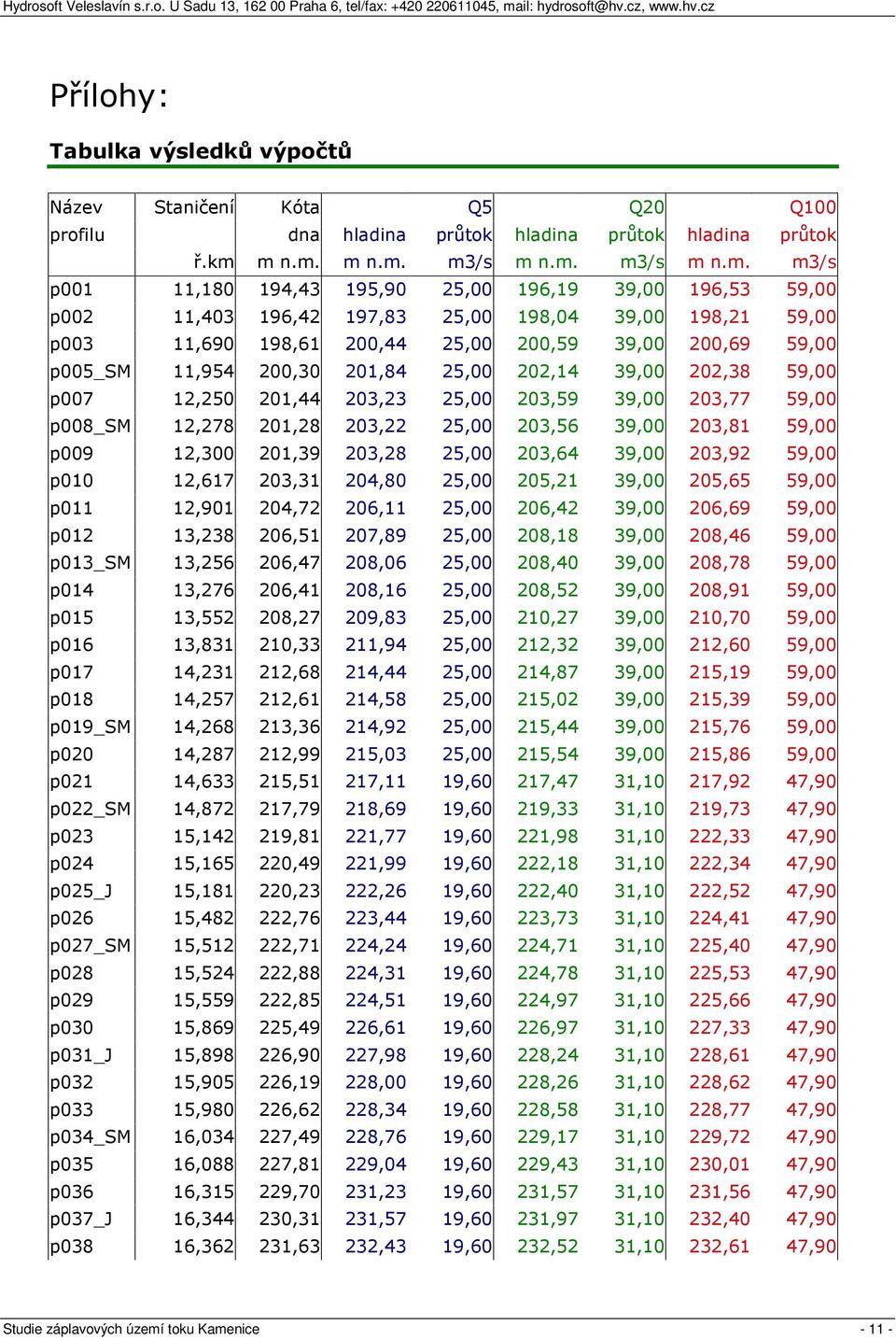 39,00 200,69 59,00 p005_sm 11,954 200,30 201,84 25,00 202,14 39,00 202,38 59,00 p007 12,250 201,44 203,23 25,00 203,59 39,00 203,77 59,00 p008_sm 12,278 201,28 203,22 25,00 203,56 39,00 203,81 59,00