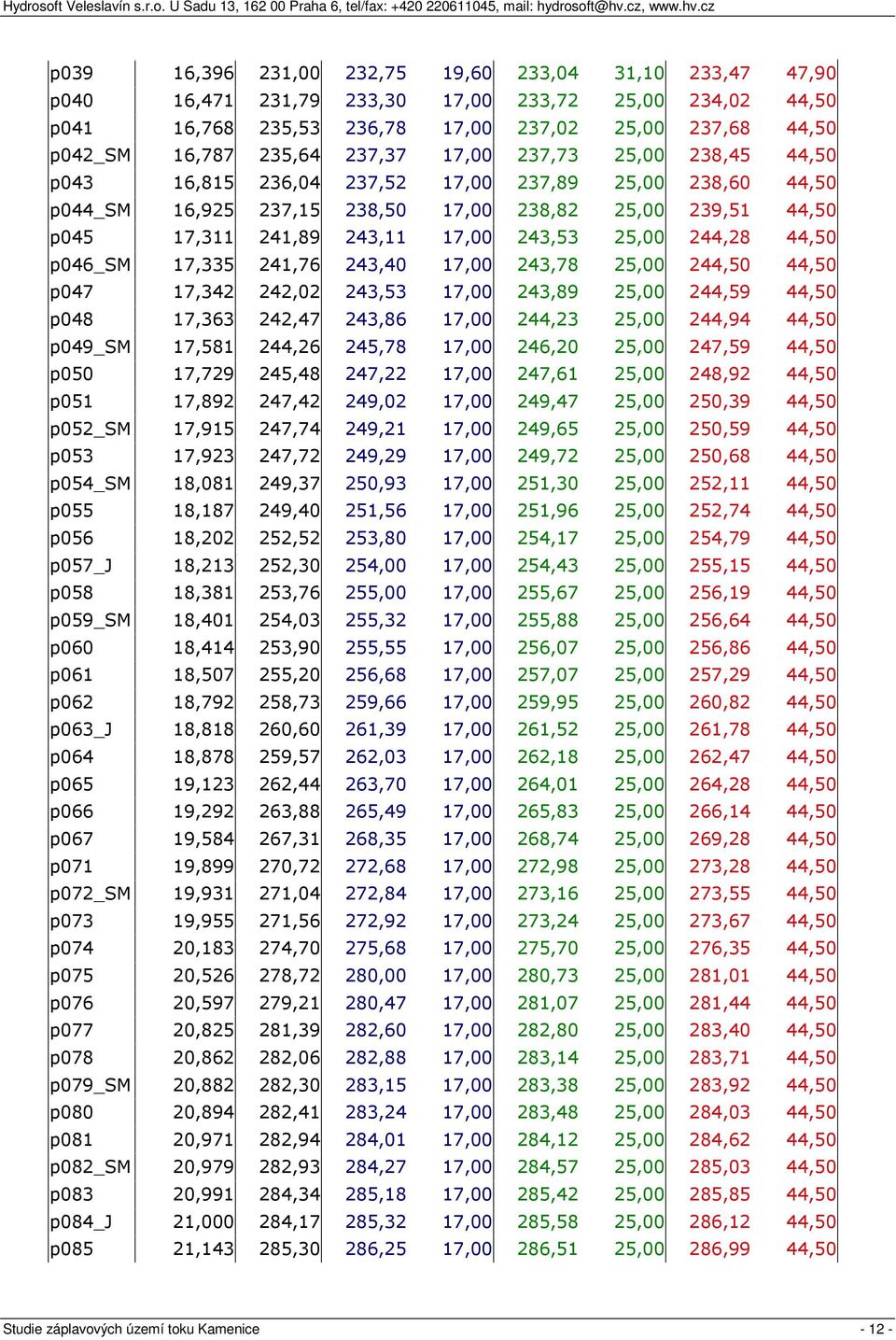 25,00 244,28 44,50 p046_sm 17,335 241,76 243,40 17,00 243,78 25,00 244,50 44,50 p047 17,342 242,02 243,53 17,00 243,89 25,00 244,59 44,50 p048 17,363 242,47 243,86 17,00 244,23 25,00 244,94 44,50