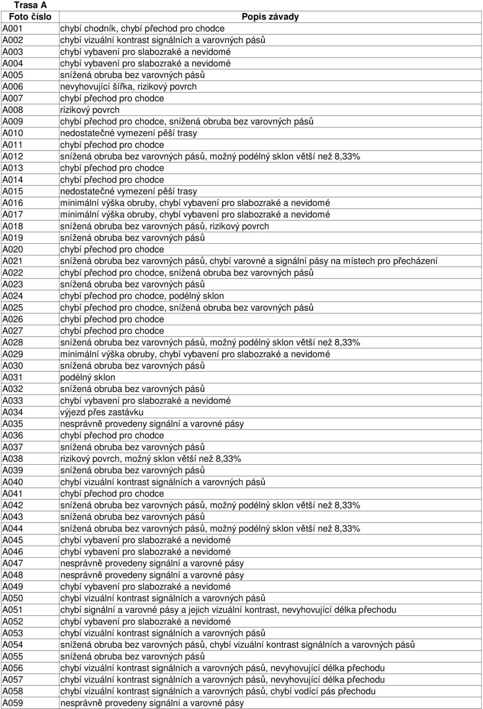 varovné a signální pásy na místech pro přecházení A022, A023 A024, A025, A026 A027 A028, možný větší než 8,33% A029 minimální výška obruby, A030 A031 A032 A033 A034 výjezd přes zastávku A035