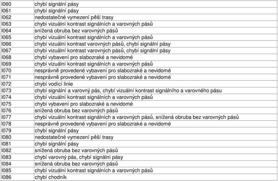 varovných pásů, chybí signální pásy chybí vizuální kontrast signálních a varovných pásů nesprávně provedené vybavení pro slabozraké a nevidomé nesprávně provedené vybavení pro slabozraké a nevidomé