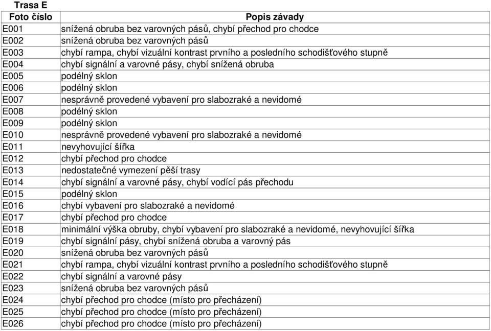 nevidomé nevyhovující šířka nedostatečné vymezení pěší trasy chybí signální a varovné pásy, chybí vodící pás přechodu minimální výška obruby,, nevyhovující šířka chybí signální pásy, chybí