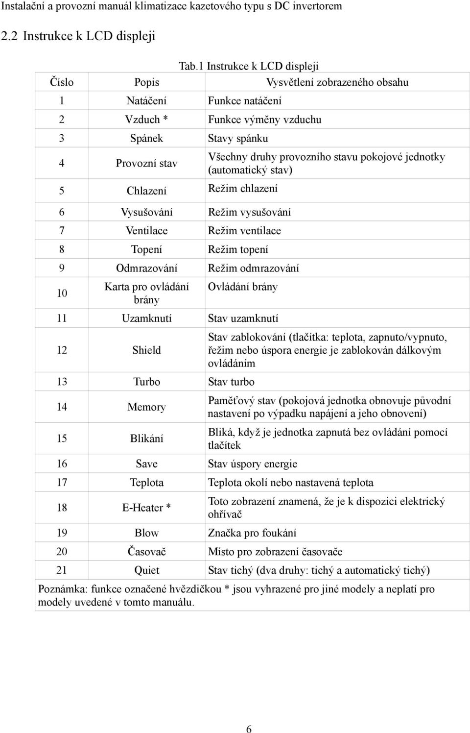 pokojové jednotky (automatický stav) 5 Chlazení Režim chlazení 6 Vysušování Režim vysušování 7 Ventilace Režim ventilace 8 Topení Režim topení 9 Odmrazování Režim odmrazování Karta pro ovládání