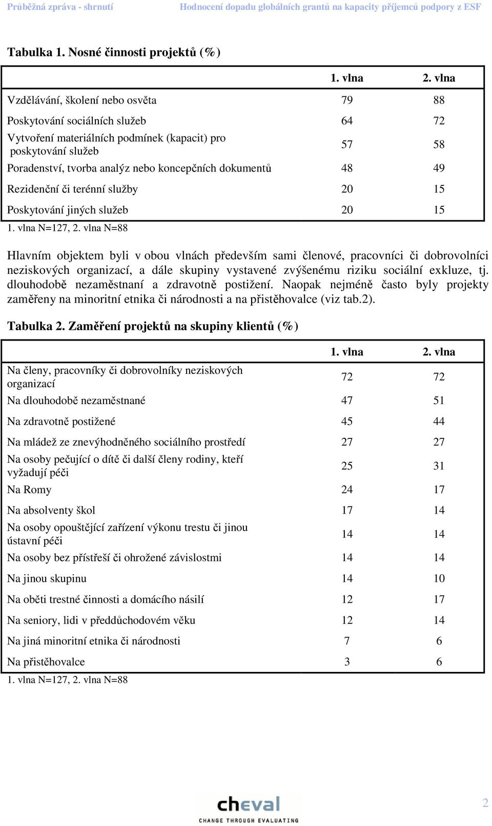 nebo koncepčních dokumentů 48 49 Rezidenční či terénní služby 20 15 Poskytování jiných služeb 20 15 Hlavním objektem byli v obou vlnách především sami členové, pracovníci či dobrovolníci neziskových
