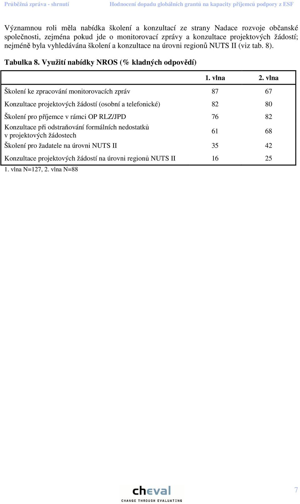 Využití nabídky NROS (% kladných odpovědí) Školení ke zpracování monitorovacích zpráv 87 67 Konzultace projektových žádostí (osobní a telefonické) 82 80 Školení pro