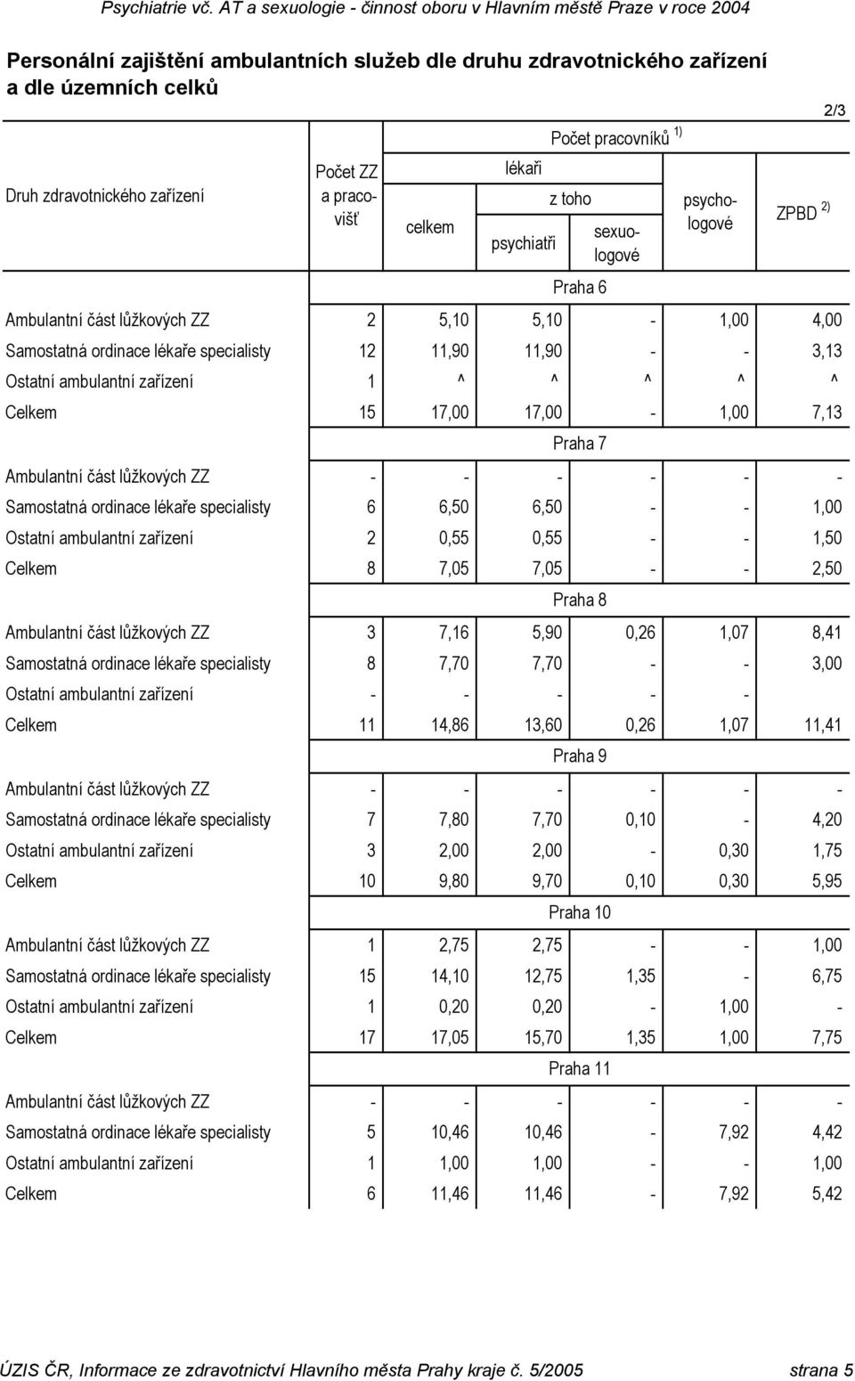 6,50 6,50 - - 1,00 Ostatní ambulantní zařízení 2 0,55 0,55 - - 1,50 Celkem 8 7,05 7,05 - - 2,50 Praha 8 Ambulantní část lůžkových ZZ 3 7,16 5,90 0,26 1,07 8,41 Samostatná ordinace lékaře specialisty