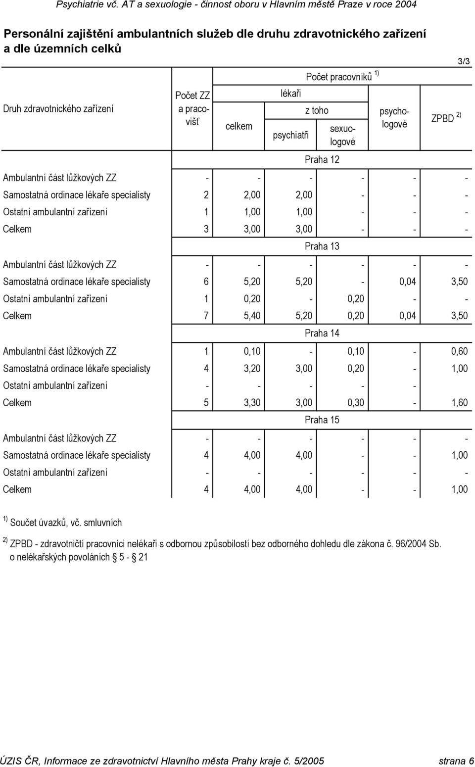 ordinace lékaře specialisty 6 5,20 5,20-0,04 3,50 Ostatní ambulantní zařízení 1 0,20-0,20 - - Celkem 7 5,40 5,20 0,20 0,04 3,50 Praha 14 Ambulantní část lůžkových ZZ 1 0,10-0,10-0,60 Samostatná