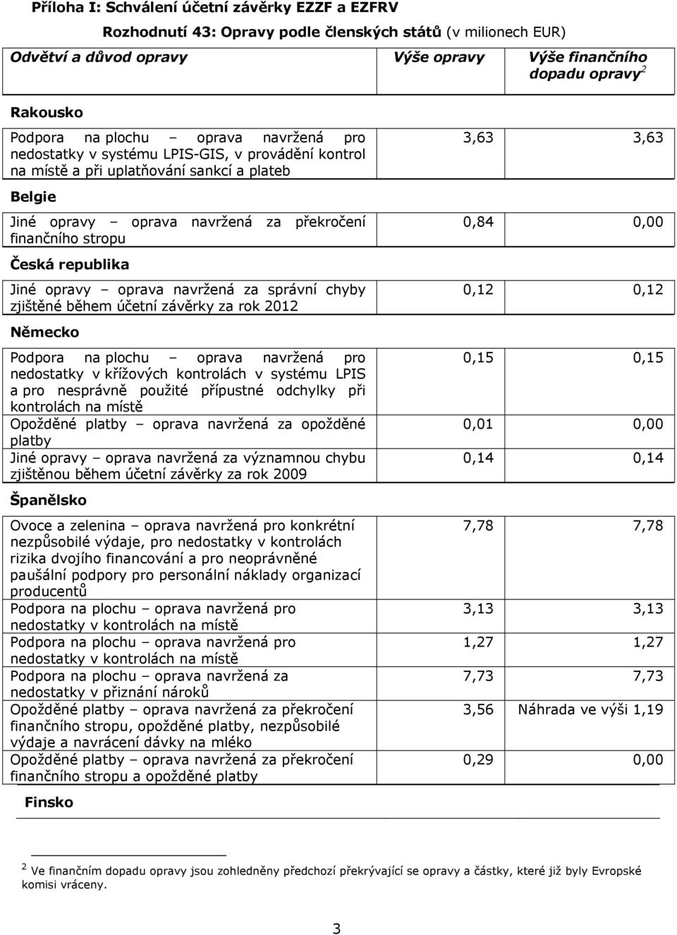 za rok 2012 0,12 0,12 Německo nedostatky v křížových kontrolách v systému LPIS a pro nesprávně použité přípustné odchylky při kontrolách na místě Jiné opravy oprava navržená za významnou chybu