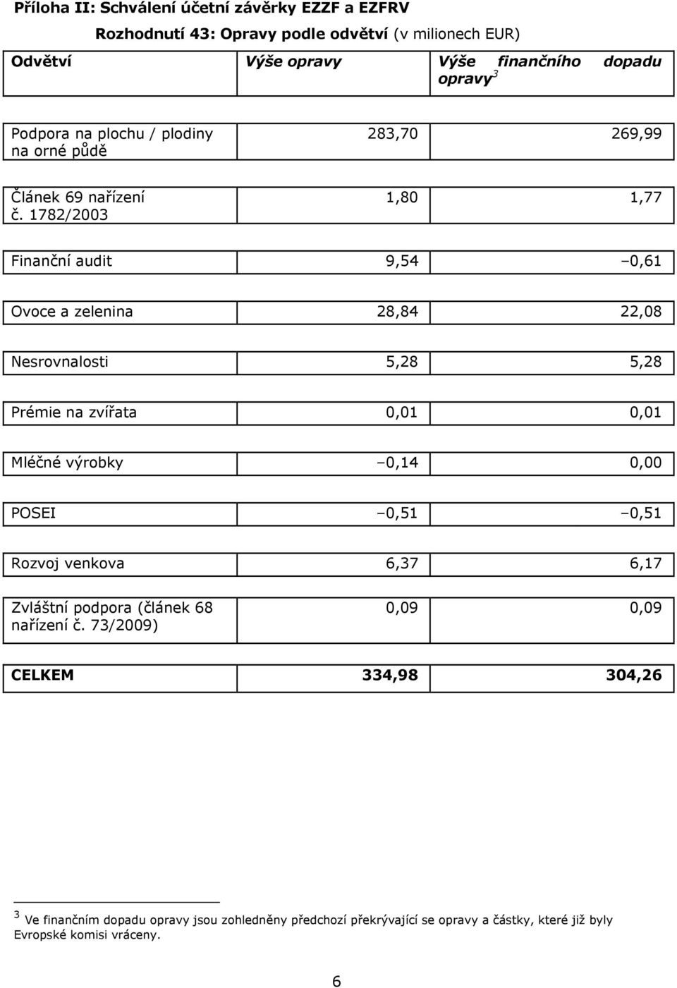 1782/2003 1,80 1,77 Finanční audit 9,54 0,61 Ovoce a zelenina 28,84 22,08 Nesrovnalosti 5,28 5,28 Prémie na zvířata 0,01 0,01 Mléčné výrobky 0,14 0,00 POSEI