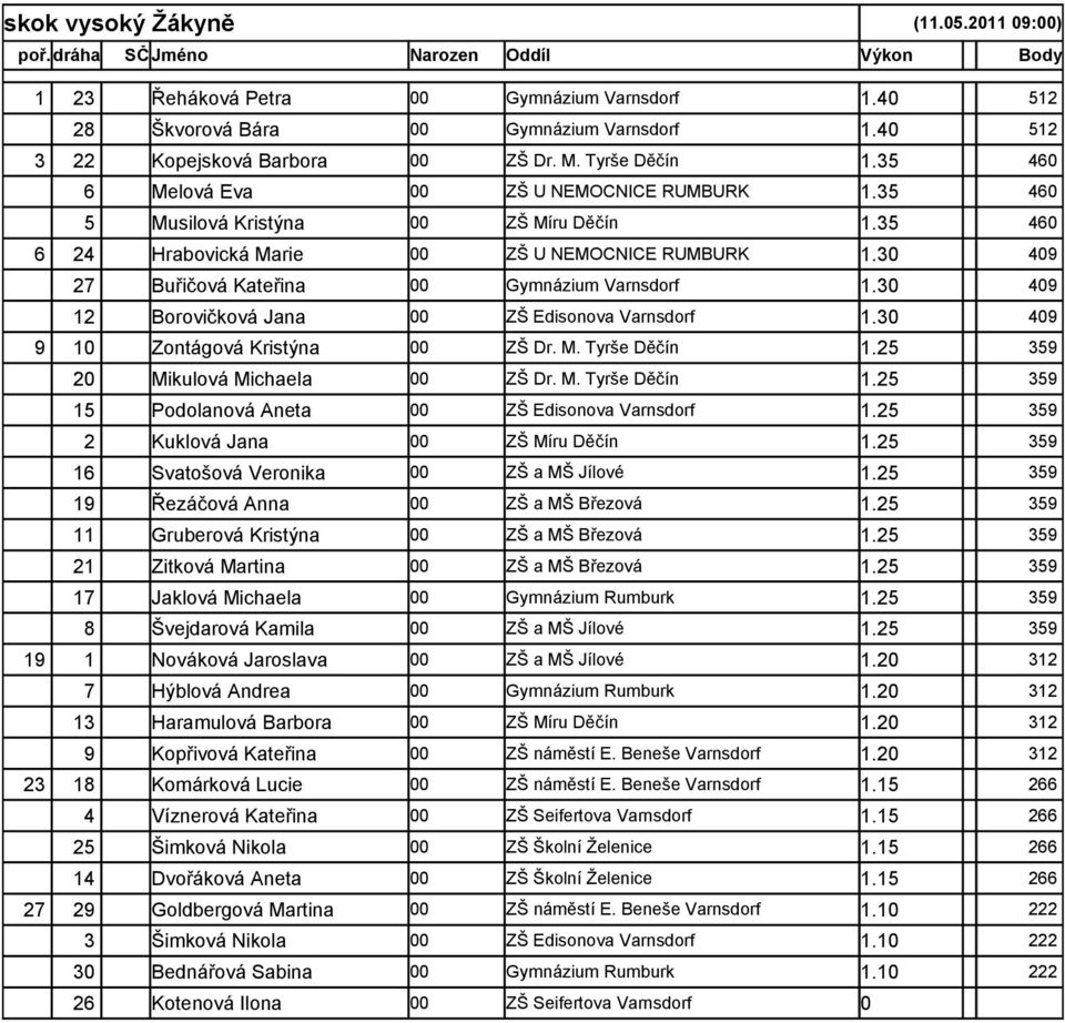 30 409 27 Buřičová Kateřina 00 Gymnázium Varnsdorf 1.30 409 12 Borovičková Jana 00 ZŠ Edisonova Varnsdorf 1.30 409 9 10 Zontágová Kristýna 00 ZŠ Dr. M. Tyrše Děčín 1.