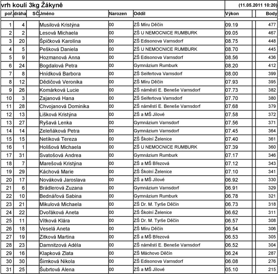 20 412 7 8 Hnídková Barbora 00 ZŠ Seifertova Varnsdorf 08.00 399 8 12 Dědičová Veronika 00 ZŠ Míru Děčín 07.93 395 9 26 Komárková Lucie 00 ZŠ náměstí E. Beneše Varnsdorf 07.