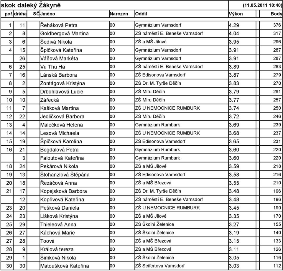 89 283 7 16 Lánská Barbora 00 ZŠ Edisonova Varnsdorf 3.87 279 8 2 Zontágová Kristýna 00 ZŠ Dr. M. Tyrše Děčín 3.83 270 9 5 Drbohlavová Lucie 00 ZŠ Míru Děčín 3.79 261 10 10 Zářecká 00 ZŠ Míru Děčín 3.