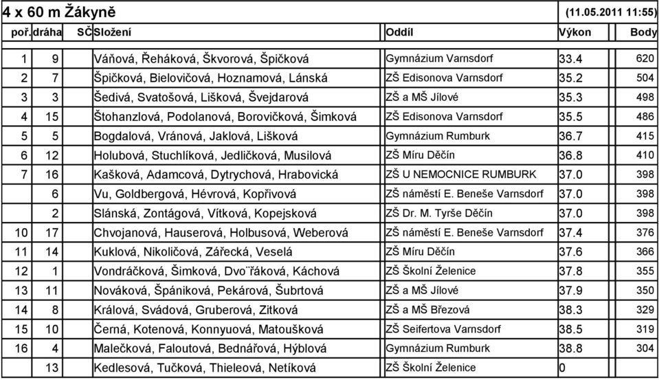 3 498 4 15 Štohanzlová, Podolanová, Borovičková, Šimková ZŠ Edisonova Varnsdorf 35.5 486 5 5 Bogdalová, Vránová, Jaklová, Lišková Gymnázium Rumburk 36.