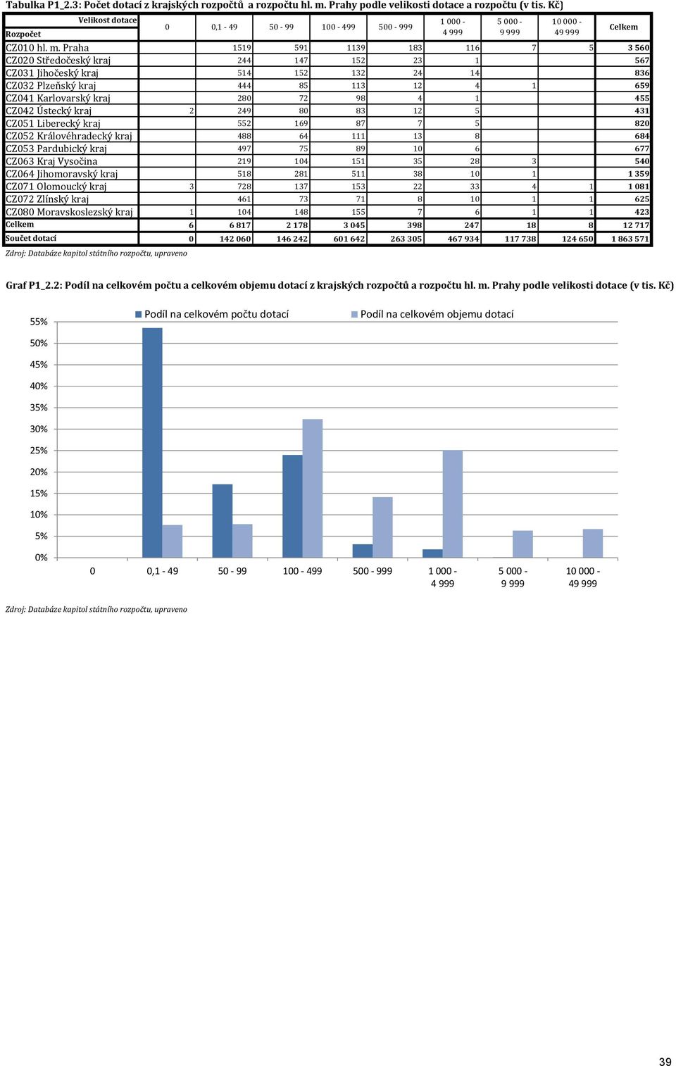 Praha 1519 591 1139 183 116 7 5 3560 CZ020 Středočeský 244 147 152 23 1 567 CZ031 Jihočeský 514 152 132 24 14 836 CZ032 Plzeňský 444 85 113 12 4 1 659 CZ041 Karlovarský 280 72 98 4 1 455 CZ042