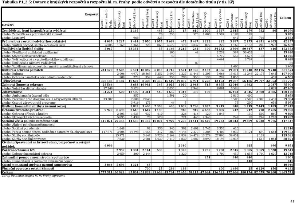 Zemědělská a potravinářská činnost 70 250 570 1000 1597 2183 189 5859 z toho: Lesnictví 968 225 642 25 702 2563 Průmyslová a ostatní odvětví hospodářství 4095 3227 1414 2050 1055 5689 472 5497 1222
