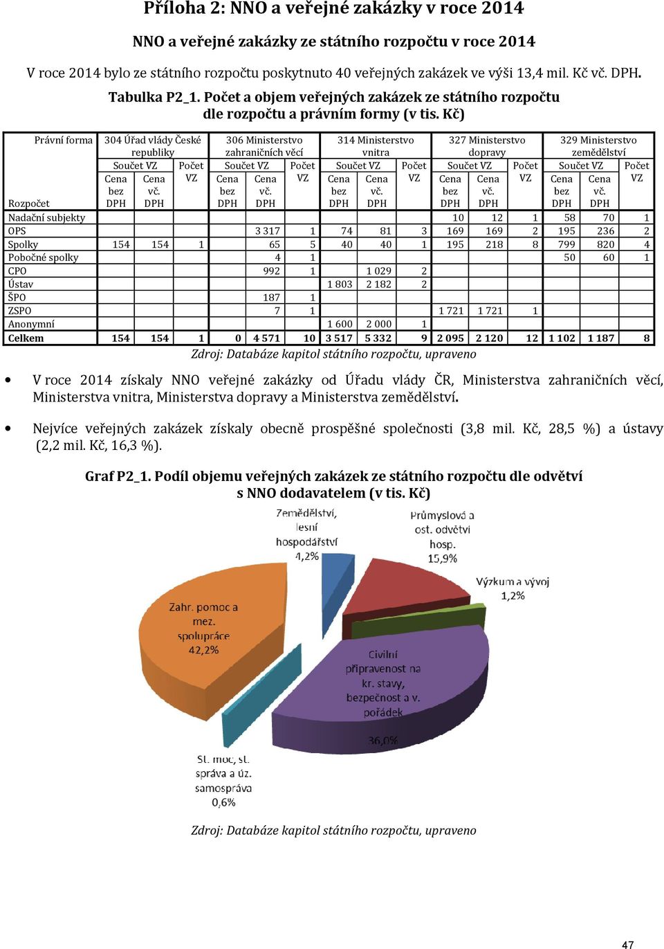 DPH 306 Ministerstvo zahraničních věcí Součet VZ Cena vč. DPH Cena bez DPH Počet VZ 314 Ministerstvo vnitra Součet VZ Cena vč. DPH Cena bez DPH Počet VZ 327 Ministerstvo dopravy Součet VZ Cena vč.