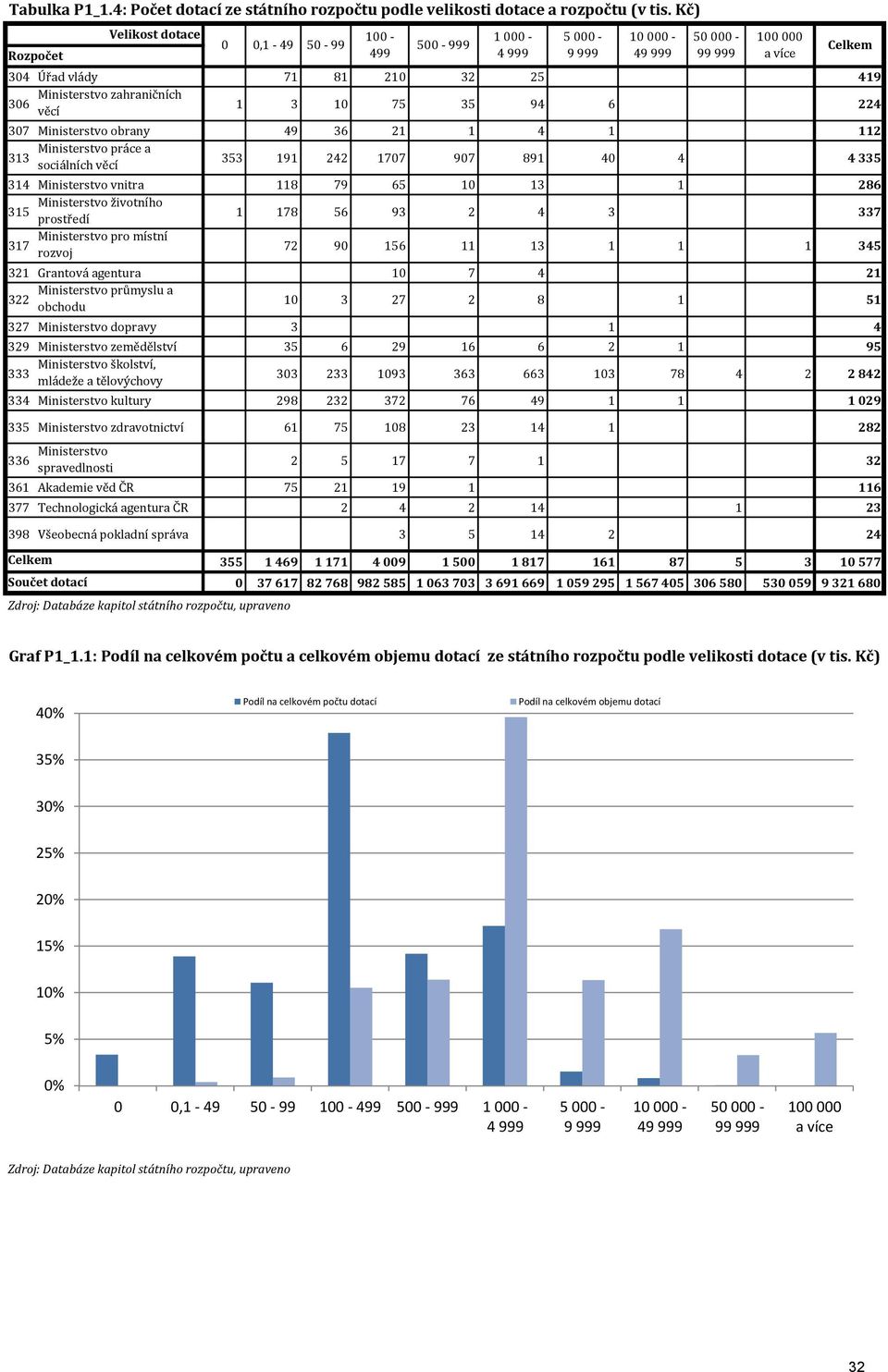 40 4 4335 314 Ministerstvo vnitra 118 79 65 10 13 1 286 Ministerstvo životního 315 1 178 56 93 2 4 3 337 prostředí Ministerstvo pro místní 317 72 90 156 11 13 1 1 1 345 rozvoj 321 Grantová agentura