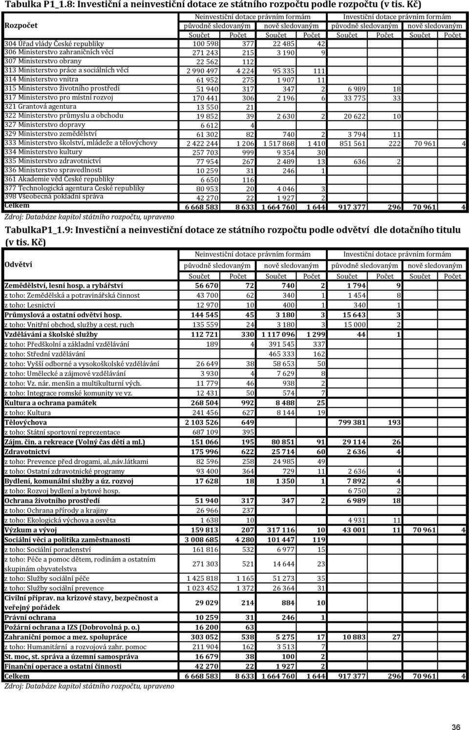 Počet 304 Úřad vlády České republiky 100598 377 22485 42 306 Ministerstvo zahraničních věcí 271243 215 3190 9 307 Ministerstvo obrany 22562 112 2990497 4224 95335 111 314 Ministerstvo vnitra 61952