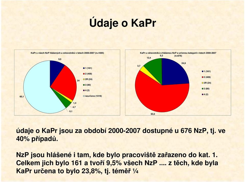 (24) 3 (80) 4 (2) 0,1 1,4 4,7 63,3 údaje o KaPr jsou za období 2000-2007 dostupné u 676 NzP, tj. ve 40% případů.