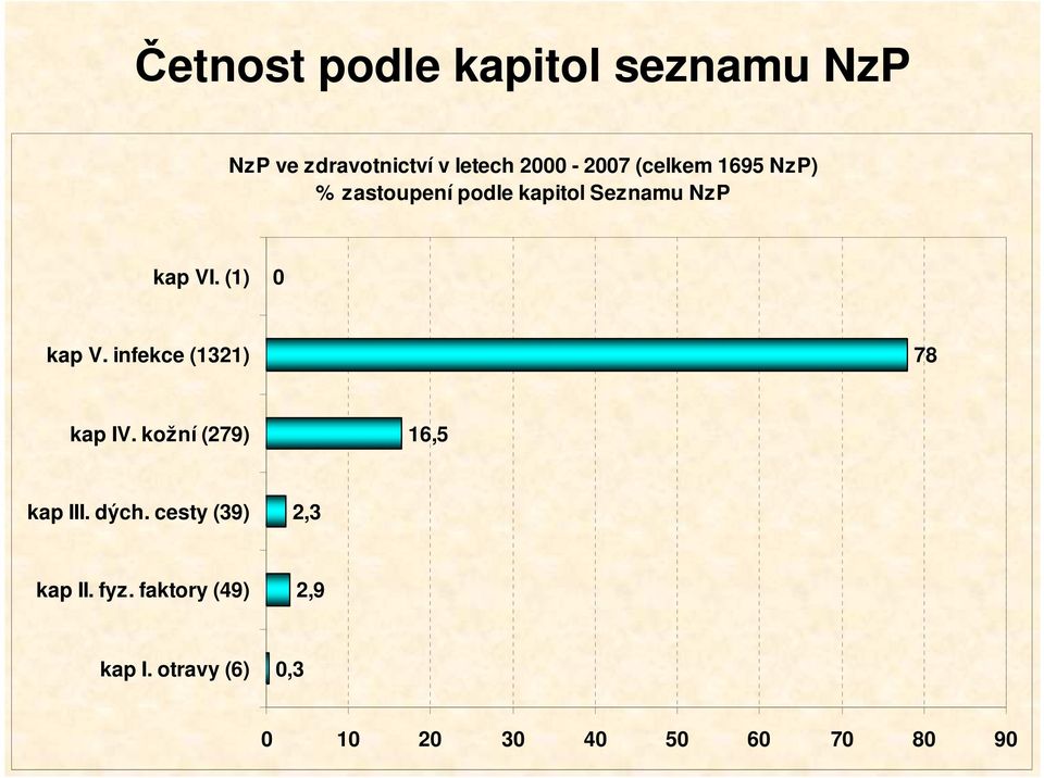 infekce (1321) 78 kap IV. kožní (279) 16,5 kap III. dých.