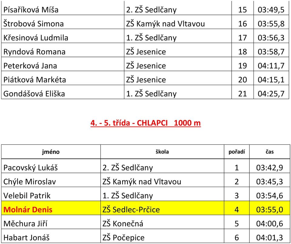 Gondášová Eliška 1. ZŠ Sedlčany 21 04:25,7 4. - 5. třída - CHLAPCI 1000 m Pacovský Lukáš 2.