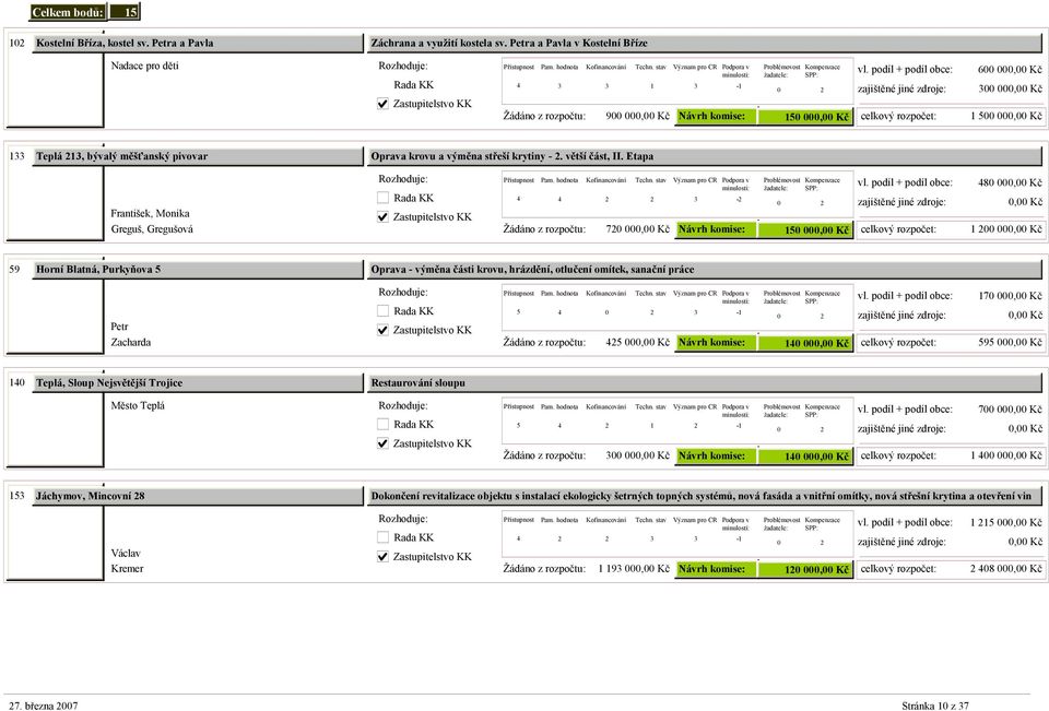 Etapa František, Monika Greguš, Gregušová 4 4 3 7, Kč - 15, Kč 48, Kč, Kč 1, Kč 59 Horní Blatná, Purkyňova 5 Oprava - výměna části krovu, hrázdění, otlučení omítek, sanační práce Petr Zacharda 5 4 3
