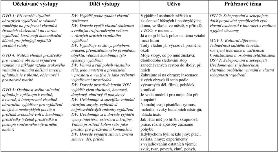 uplatňuje je v plošné, objemové i prostorové tvorbě OVO 5: Osobitost svého vnímání uplatňuje v přístupu k realitě, k tvorbě, k interpretaci vizuálně obrazného vyjádřen; pro vyjádření nových a