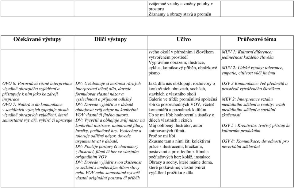 si možnost různých interpretací téhož díla, dovede formulovat vlastní názor a vyslechnout a přijmout odlišný DV: Dovede vyjádřit a v debatě obhajovat svůj názor na konkrétní VOV vlastní či jiného