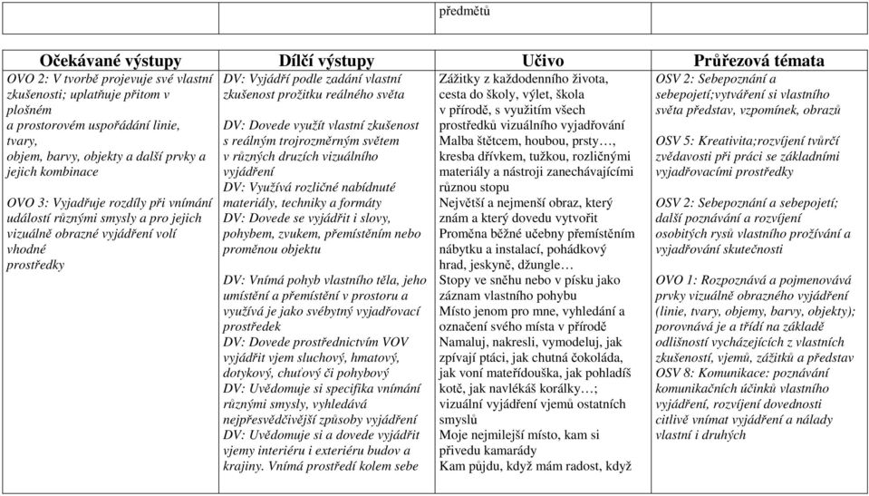 zkušenost prožitku reálného světa DV: Dovede využít vlastní zkušenost s reálným trojrozměrným světem v různých druzích vizuálního vyjádření DV: Využívá rozličné nabídnuté materiály, techniky a