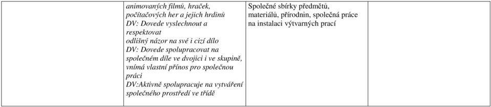 skupině, vnímá vlastní přínos pro společnou práci DV:Aktivně spolupracuje na vytváření společného