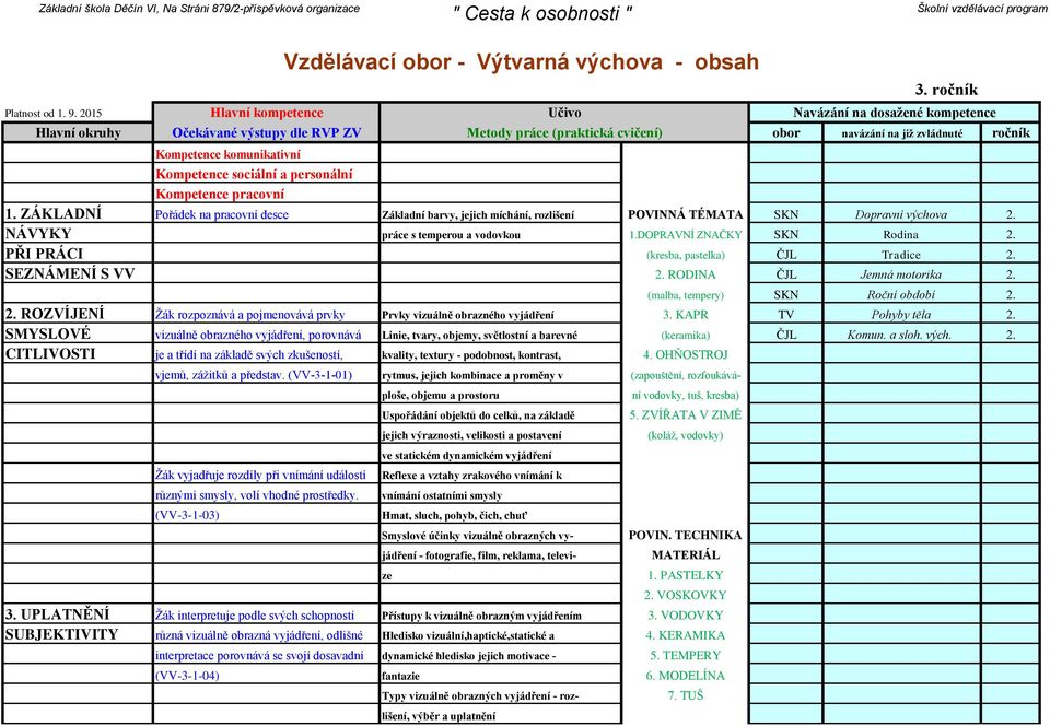 PŘI PRÁCI (kresba, pastelka) ČJL Tradice 2. SEZNÁMENÍ S VV 2. RODINA ČJL Jemná motorika 2. (malba, tempery) SKN Roční období 2. 2. ROZVÍJENÍ Žák rozpoznává a pojmenovává prvky Prvky vizuálně obrazného vyjádření 3.