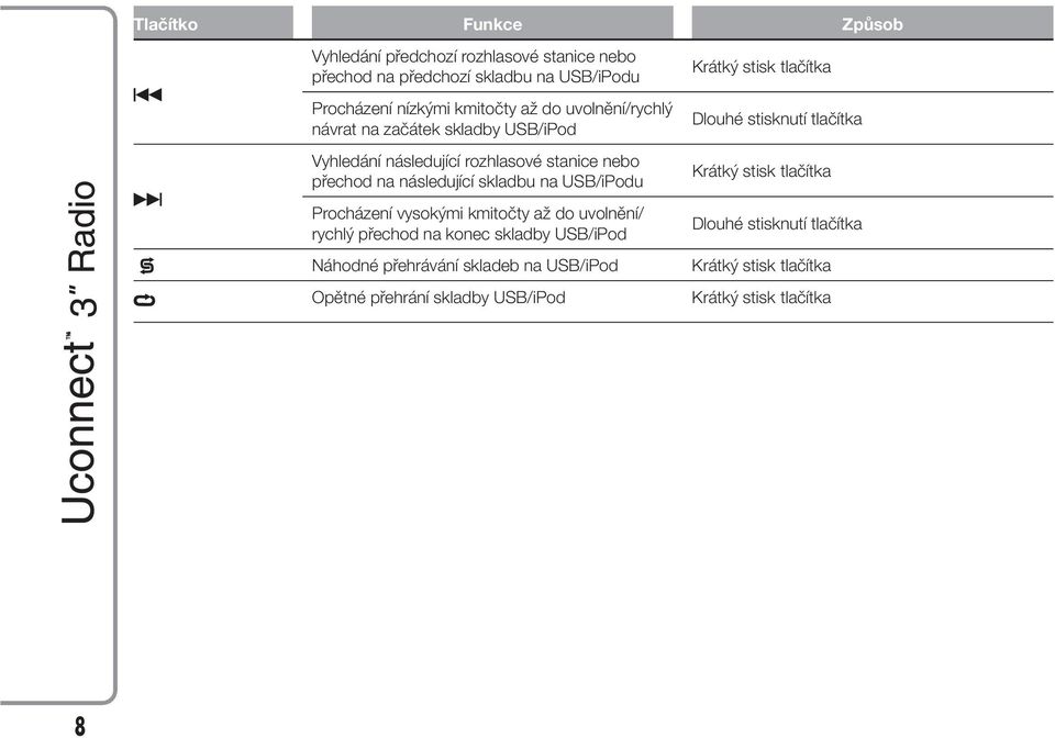 Procházení vysokými kmitočty až do uvolnění/ rychlý přechod na konec skladby USB/iPod Náhodné přehrávání skladeb na USB/iPod Opětné přehrání