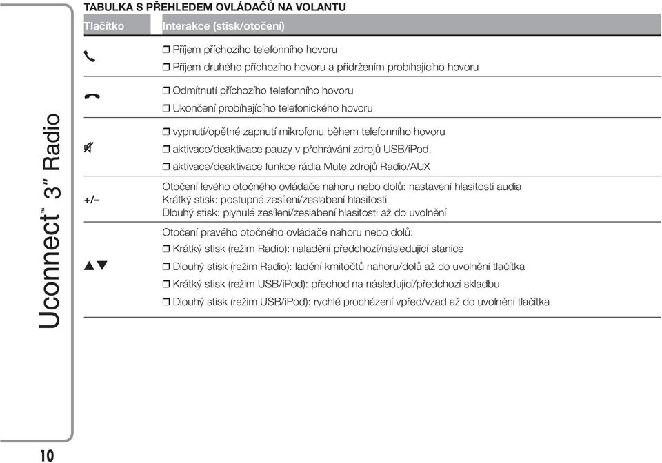 funkce rádia Mute zdrojů Radio/AUX Otočení levého otočného ovládače nahoru nebo dolů: nastavení hlasitosti audia Krátký stisk: postupné zesílení/zeslabení hlasitosti Dlouhý stisk: plynulé